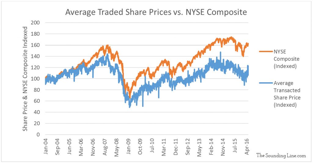 Data Source: NYSE 