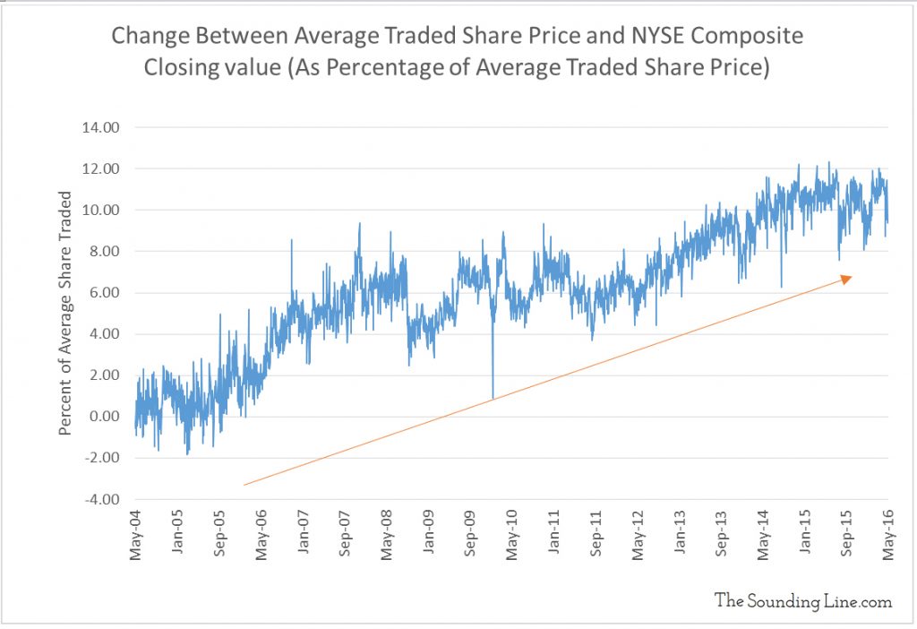 Data Source: NYSE