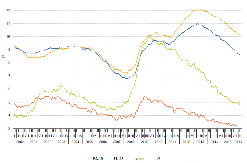 Chart Courtesy of Eurstat 