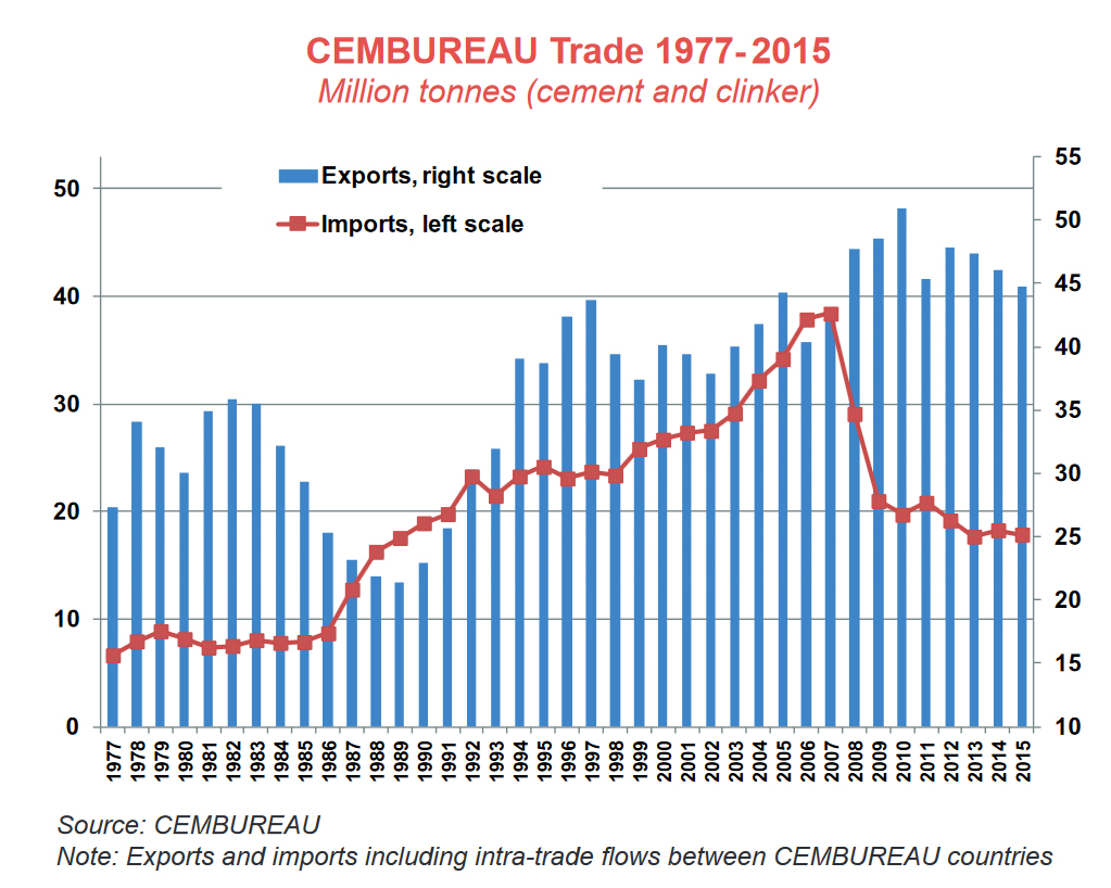 Chart Courtesy of CEMBUREAU