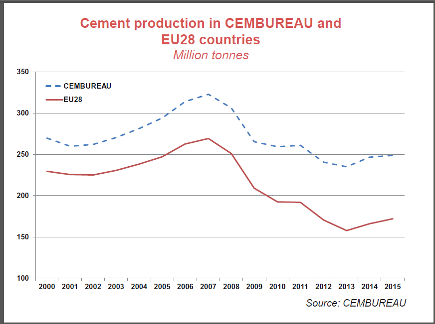 Chart Courtesy of CEMBUREAU