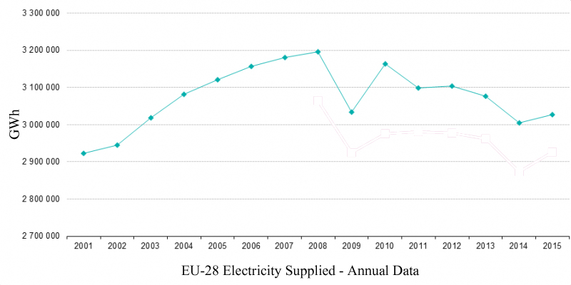 Chat Courtesy of Eurostat