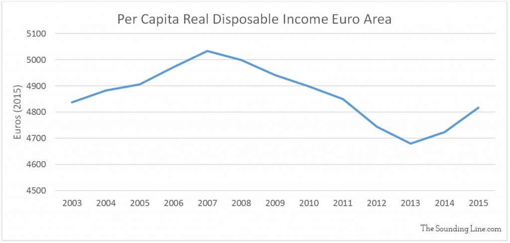 Data Source: Eurostat