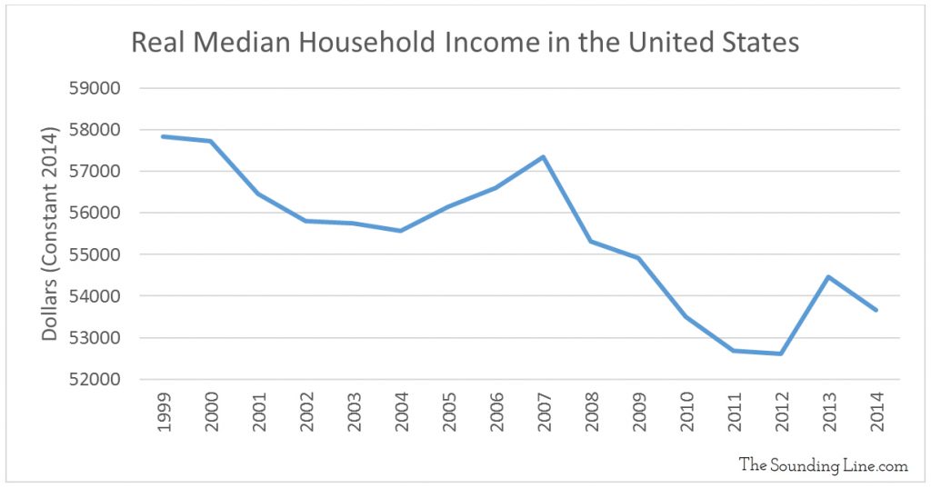 Data Source: Federal Reserve