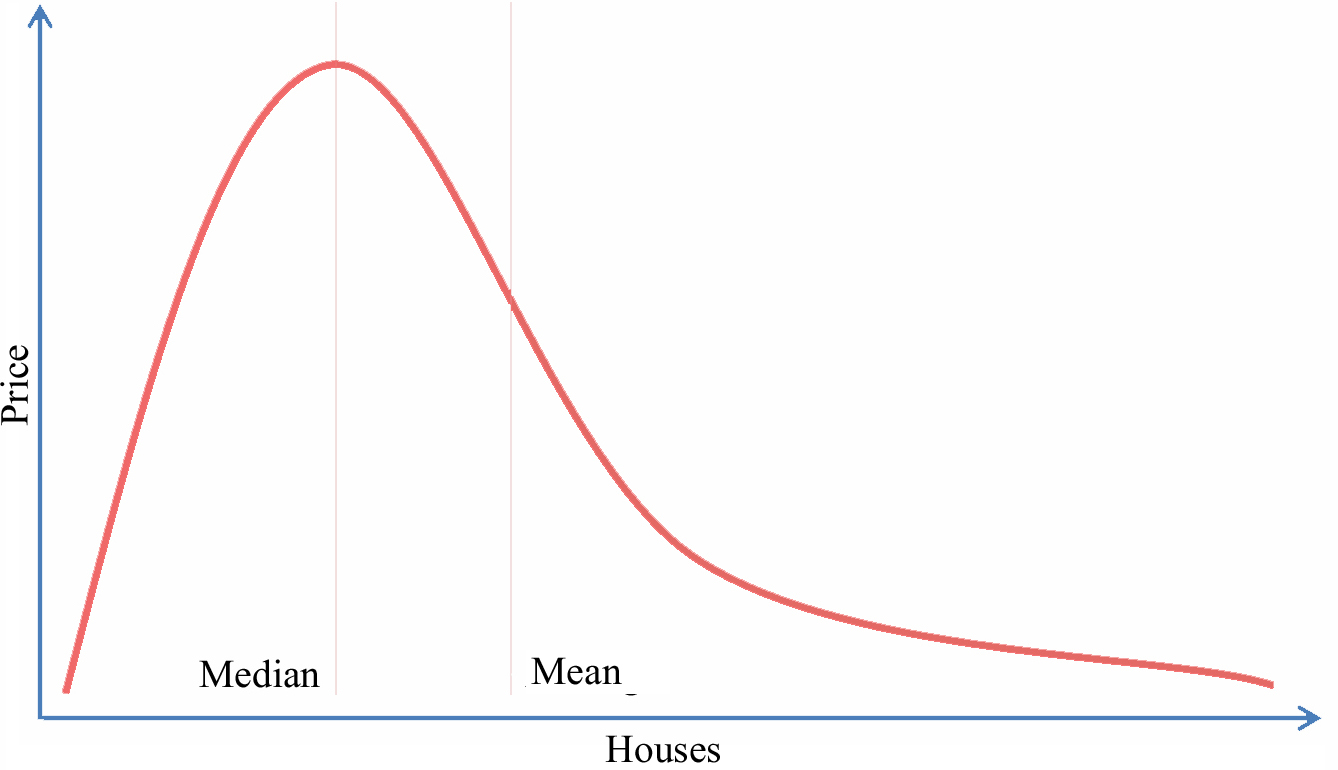 Home Prices: Average Not What it Used to Be - The Sounding Line