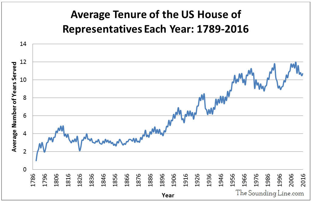 Congress The Art of Incumbency Part II The Sounding Line