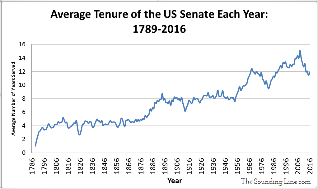 average-tenure-of-us-senate