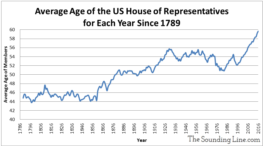 average-age-of-us-house-congress-members-since-1789