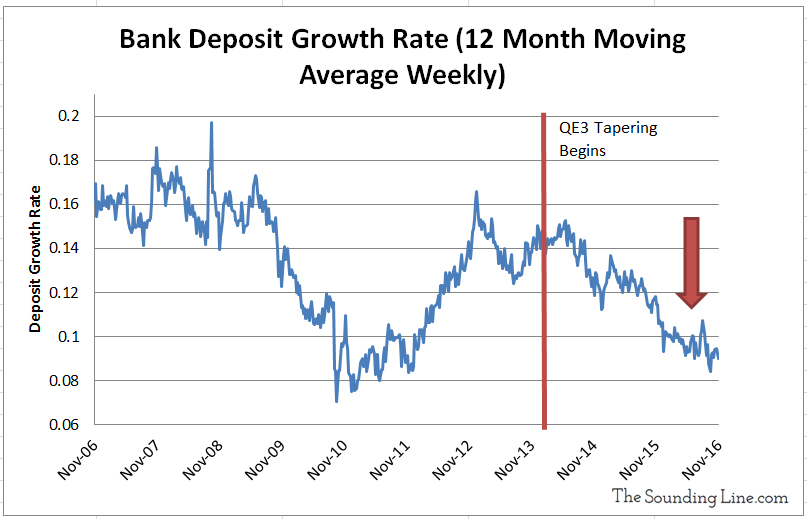 Data Source: Federal Reserve