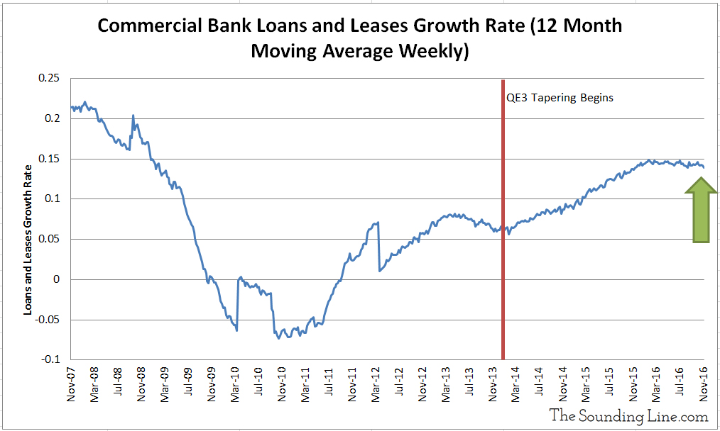 Data Source: Federal Reserve