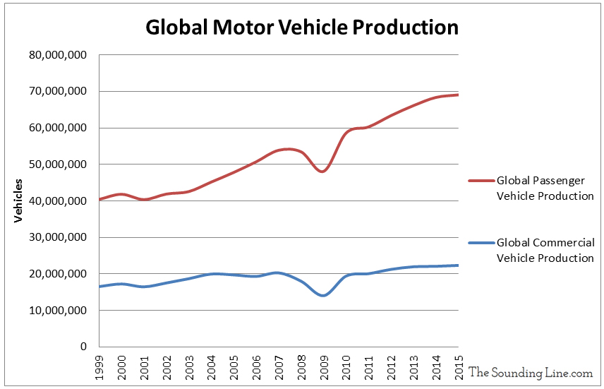 global-motor-vehicle-production