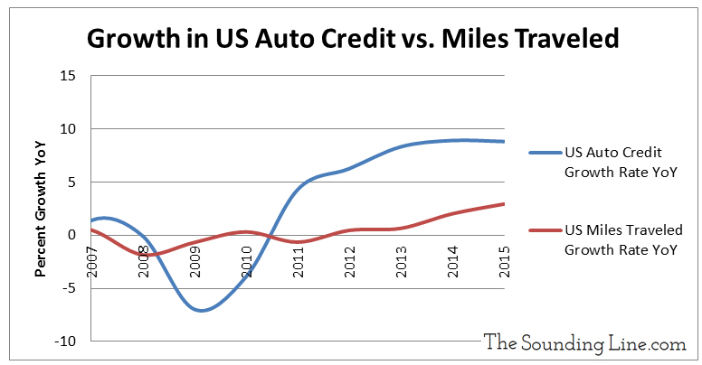 Data Source: Federal Reserve