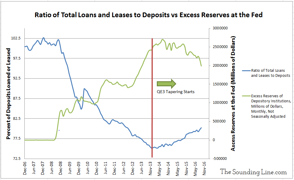 Data Source: Federal Reserve