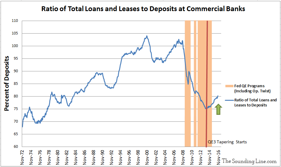 Data Source: Federal Reserve