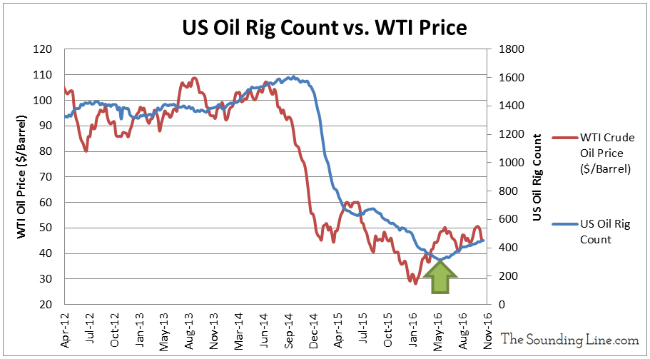 Data Sources: WTI Price - EIA; Rig Count - Baker Hughes