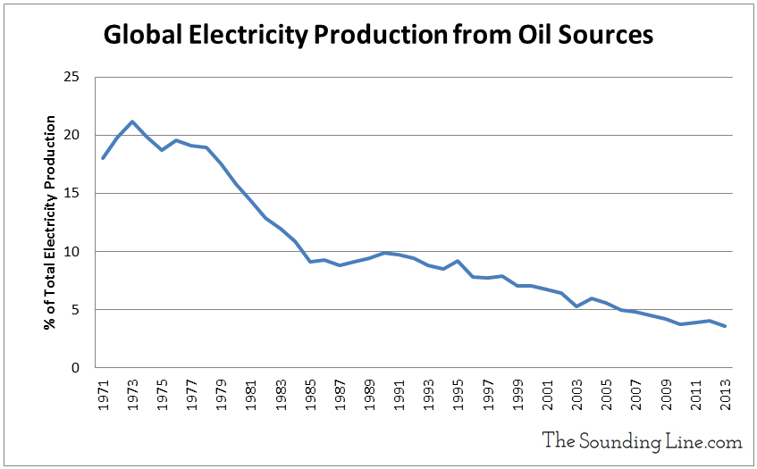 per capita oil production by country