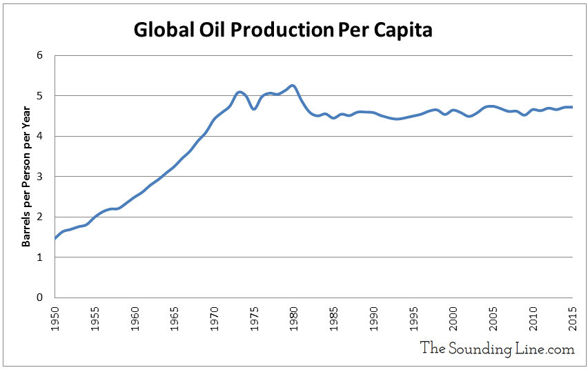 Data Source: Oil Production - EIA; Population - US Census Bureau 