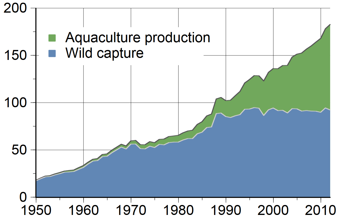 Chart of the Day Global Fish Harvest The Sounding Line