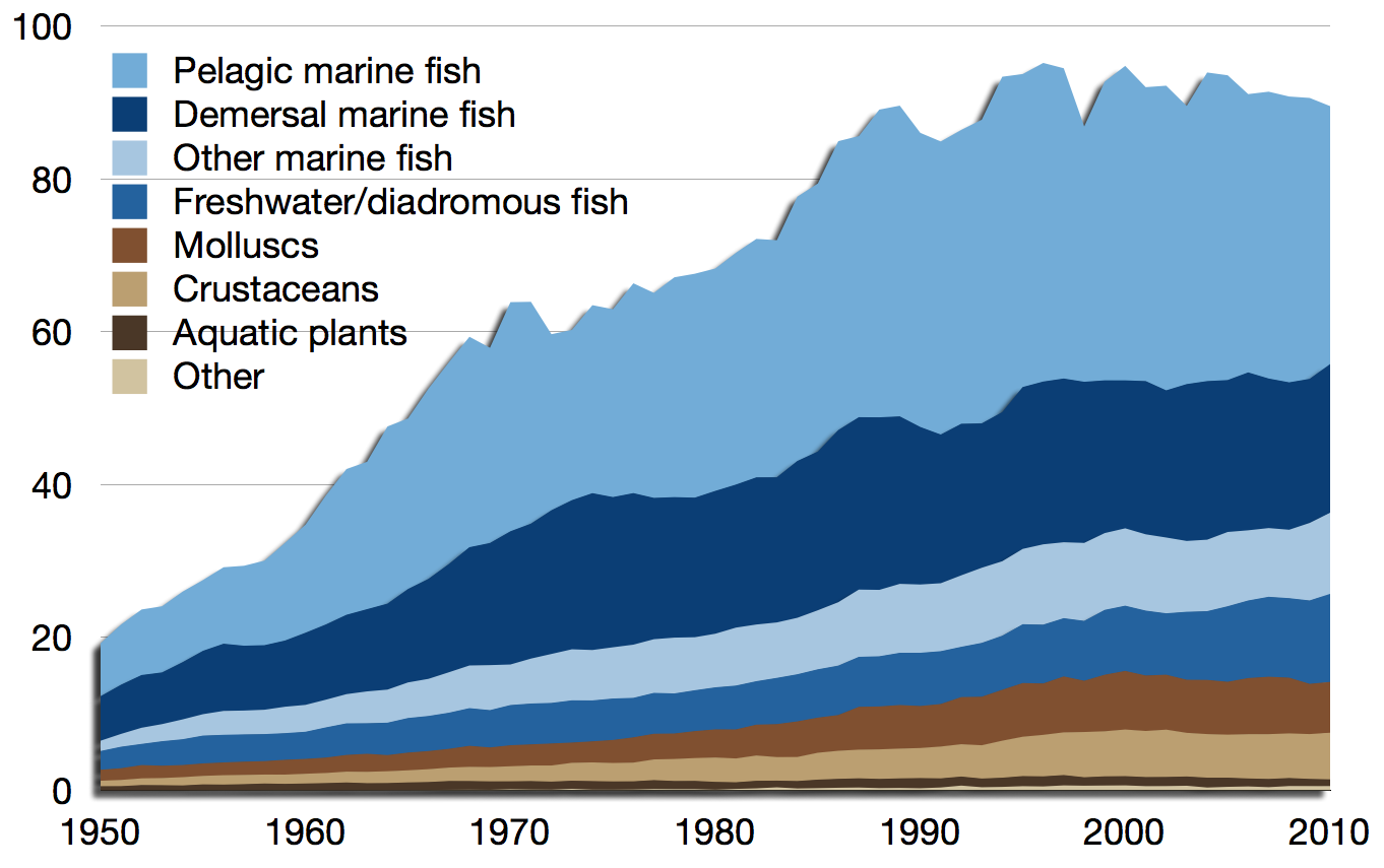 Chart of the Day Global Fish Harvest The Sounding Line