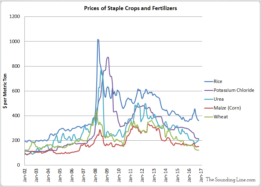 Agricultural Commodity Prices Chart