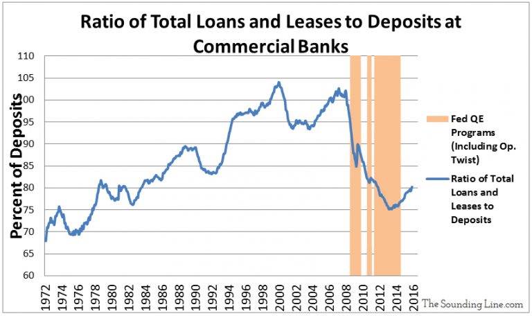 Want to Boost Bank Lending Ratios? Raise the Fed Funds Rate - The ...