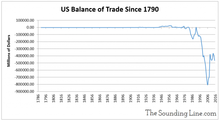 Dissecting US Trade - Part I - Deficits And Debt - The Sounding Line