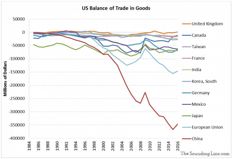 Dissecting US Trade – Part III – The Source of Deficits - The Sounding Line