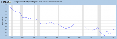 Compensation of Employees as Percent of GDP Showing Delcine since 1970