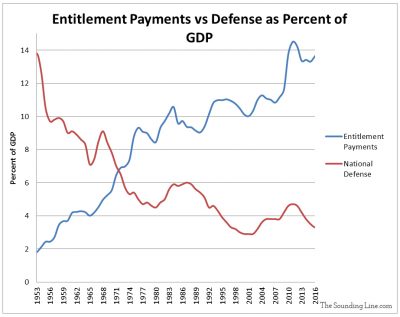 Entitlement Payments vs Defense as Percent of GDP