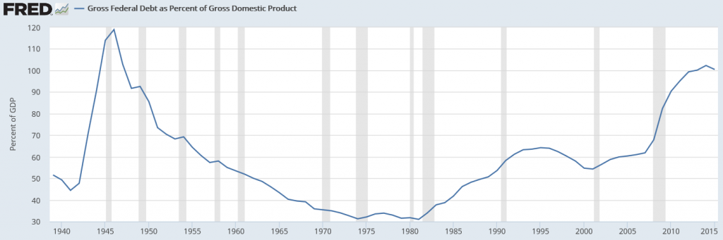 Federal Debt as Percent of GDP