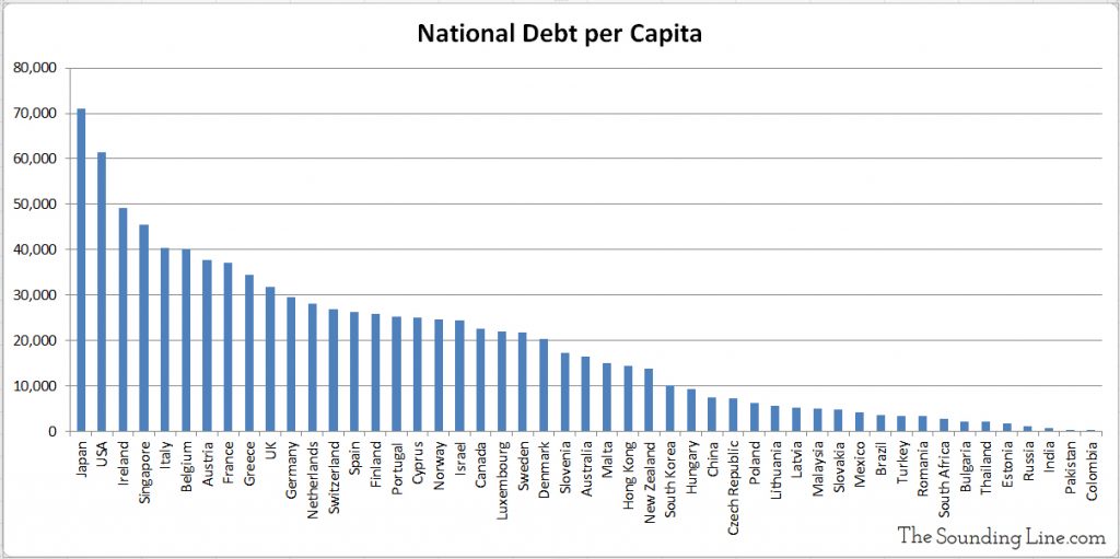 National debt per capita for various countries of the world