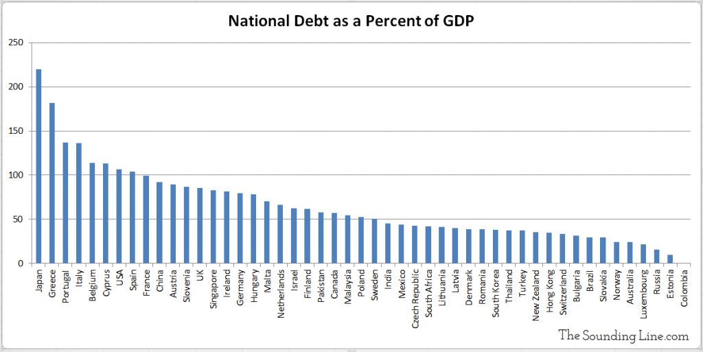 National Debt as Percent of GDP World