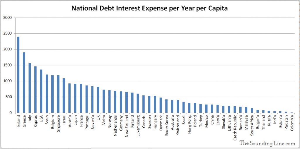 National Interest Expense per Capita for various nations around the world