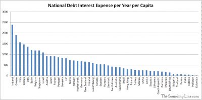 National Interest Expense per Capita for various nations around the world
