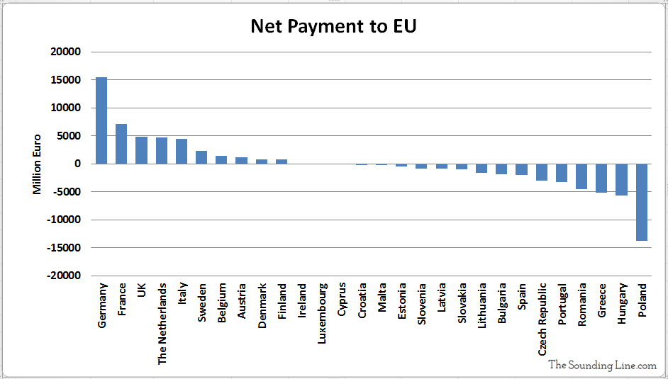 Net Payment to the EU by Each Member Country