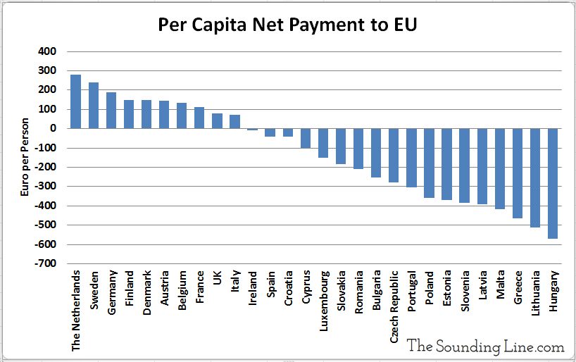 Per Capita Net Payment to the EU by Each Member Country