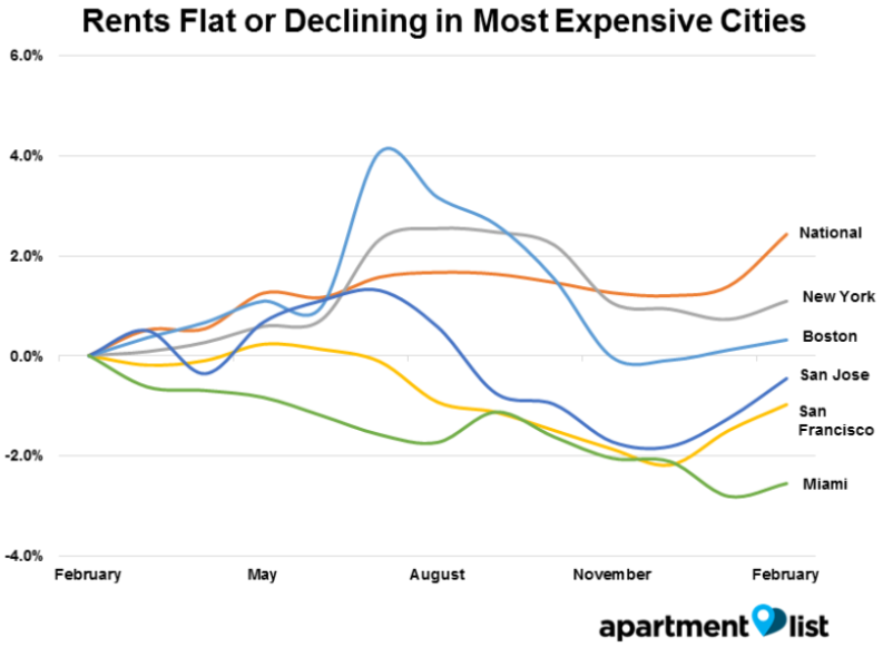 Rent Prices in Most Expensive American Cities