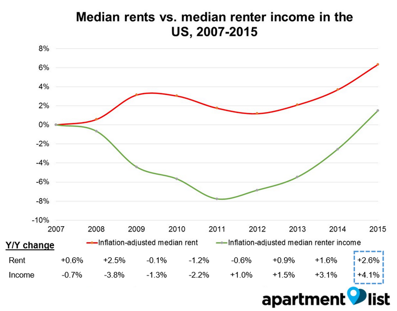 Rent Versus Renters Income since 2007