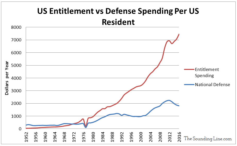 US Entitlement vs Defense Spend Per Capita since 1952