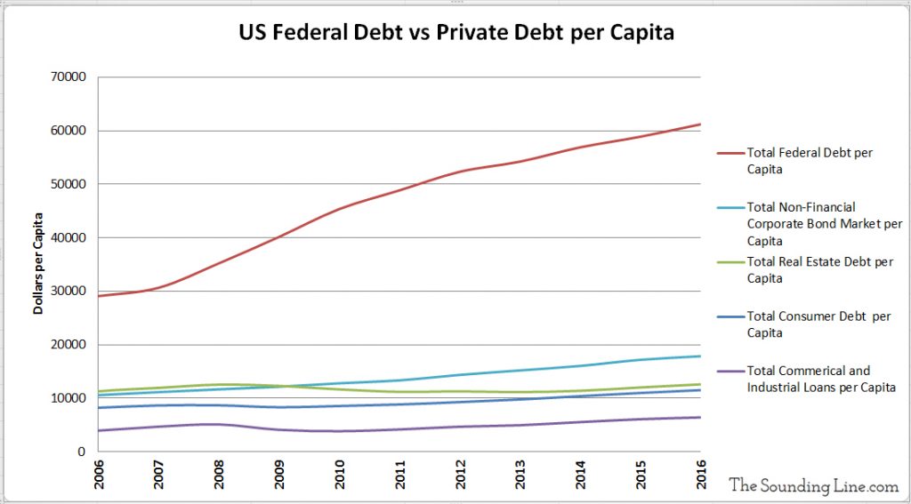 US Federal Debt vs Private Debt per Capita