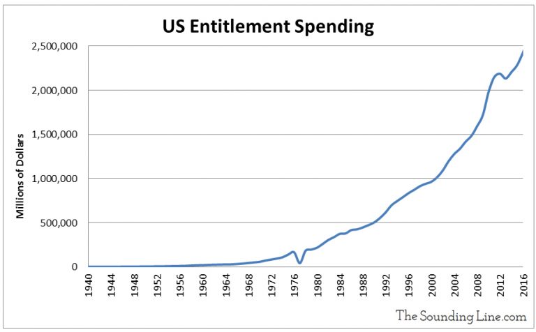 Entitlement Spending Consumes Three Fourths of Government Revenue - The ...