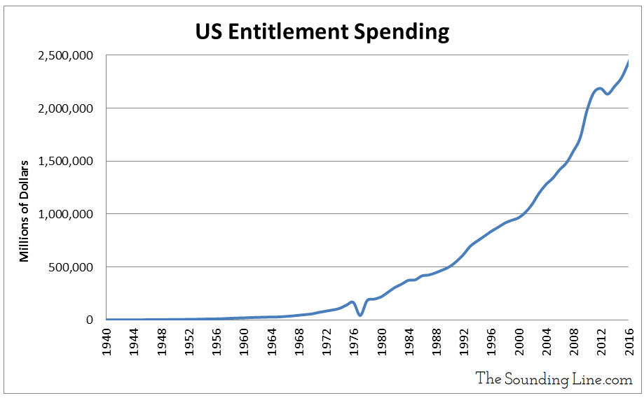 US Federal Entitlement Spending