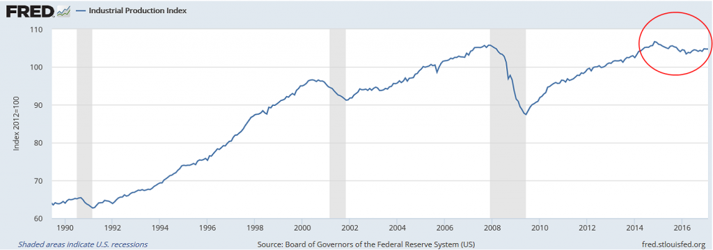 US Industrial Production showing longest non recessionary stagnation ever