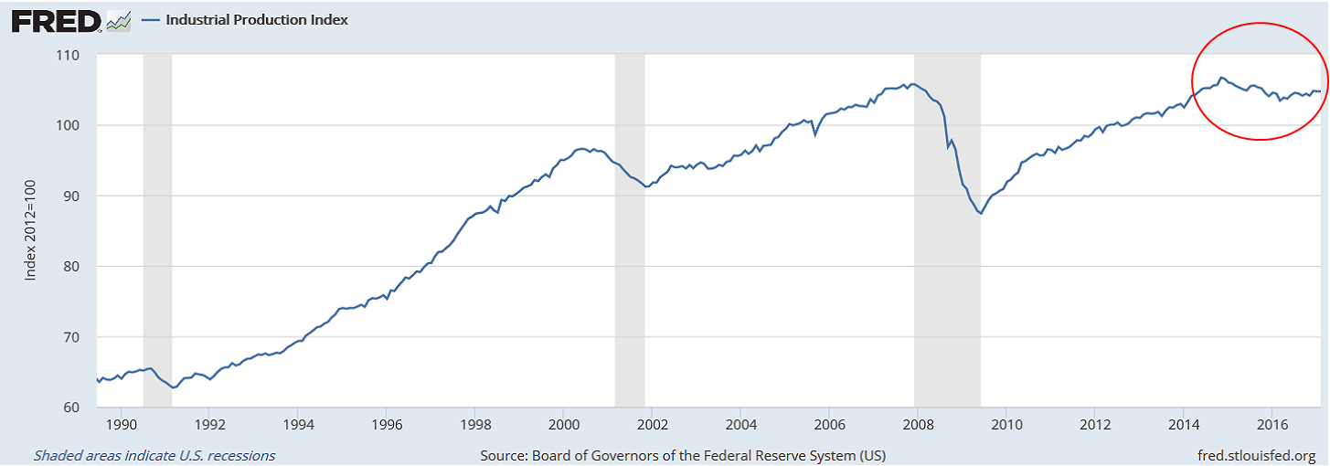 chart-of-the-day-us-industrial-production-the-sounding-line