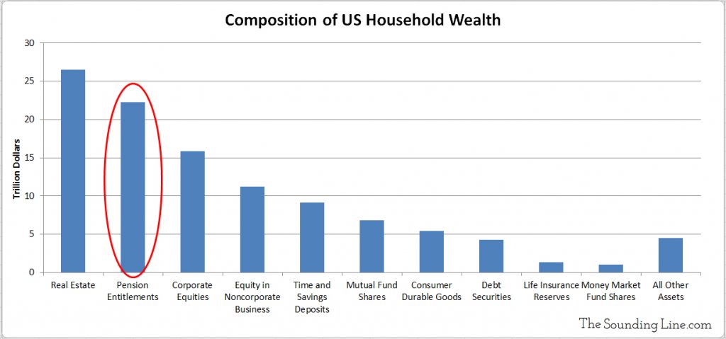 Composition of US Household Wealth