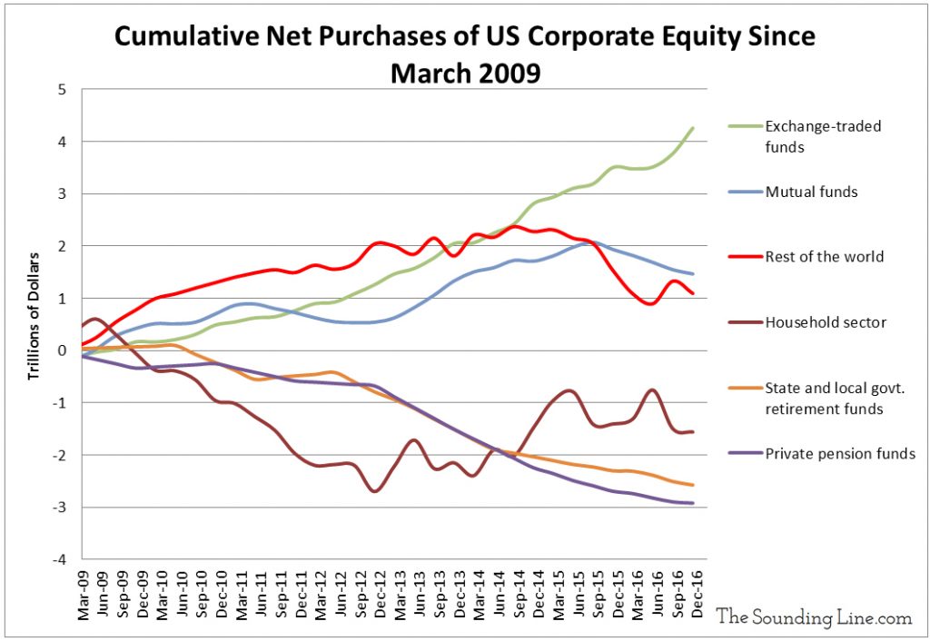 Cumulative Net Purchases of US Corporate Equity Since 2009