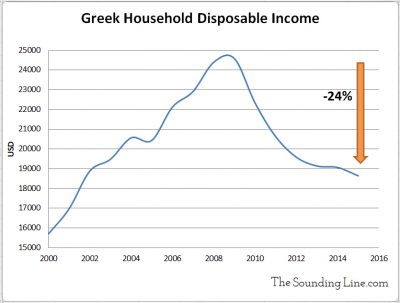 Greek Household Disposable Income has fallen 24%