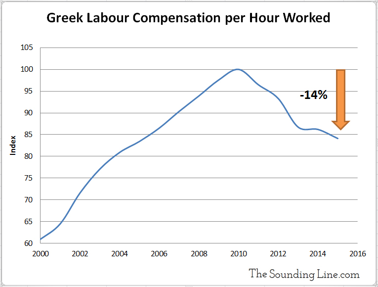 Greek Labor Compensation per Hour Worked