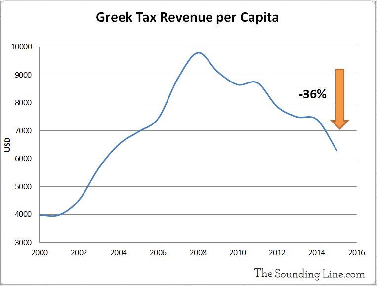 Greek Tax Revenue Per Capita