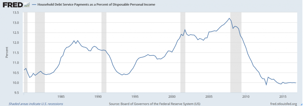 Household Debt Service Payments as a Percent of Disposable Personal Income